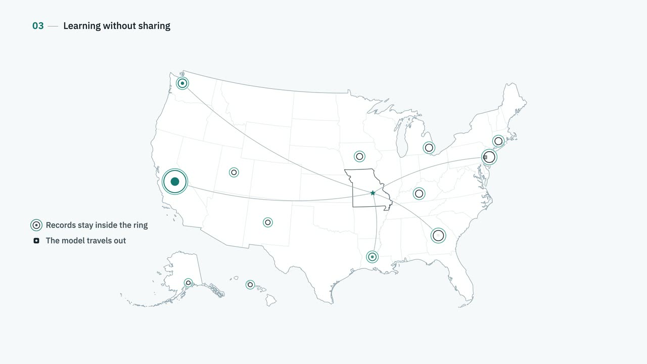 Map of the United States with thirteen cancer registries, each keeping its records inside a ring while a shared model travels out to them